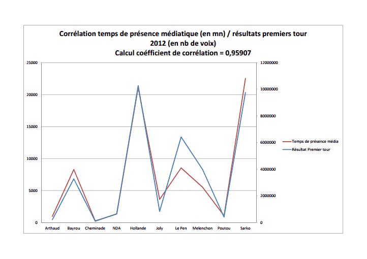 graphique temps de parole résultat 2012